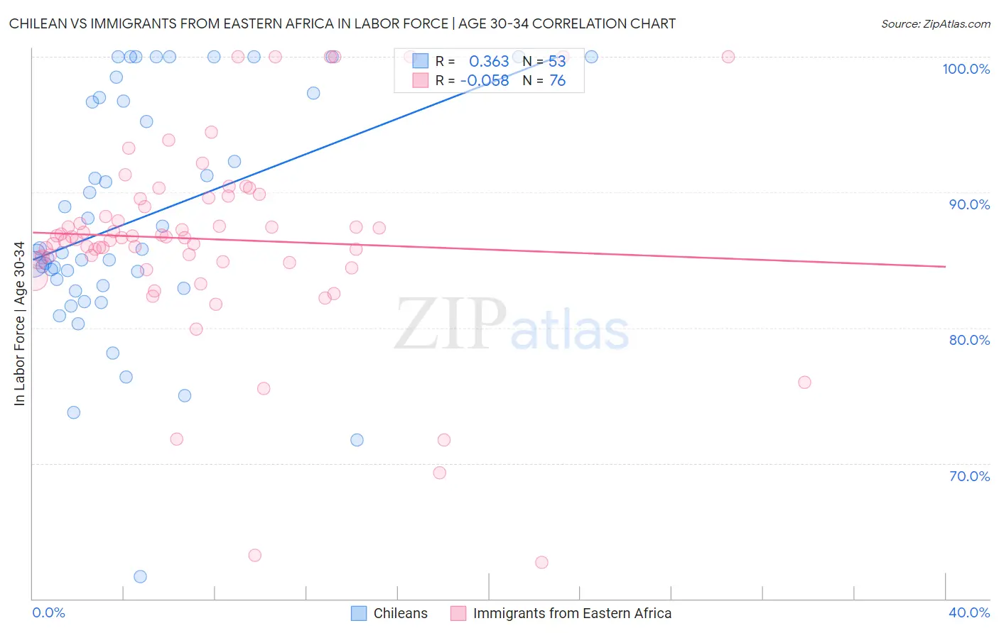 Chilean vs Immigrants from Eastern Africa In Labor Force | Age 30-34