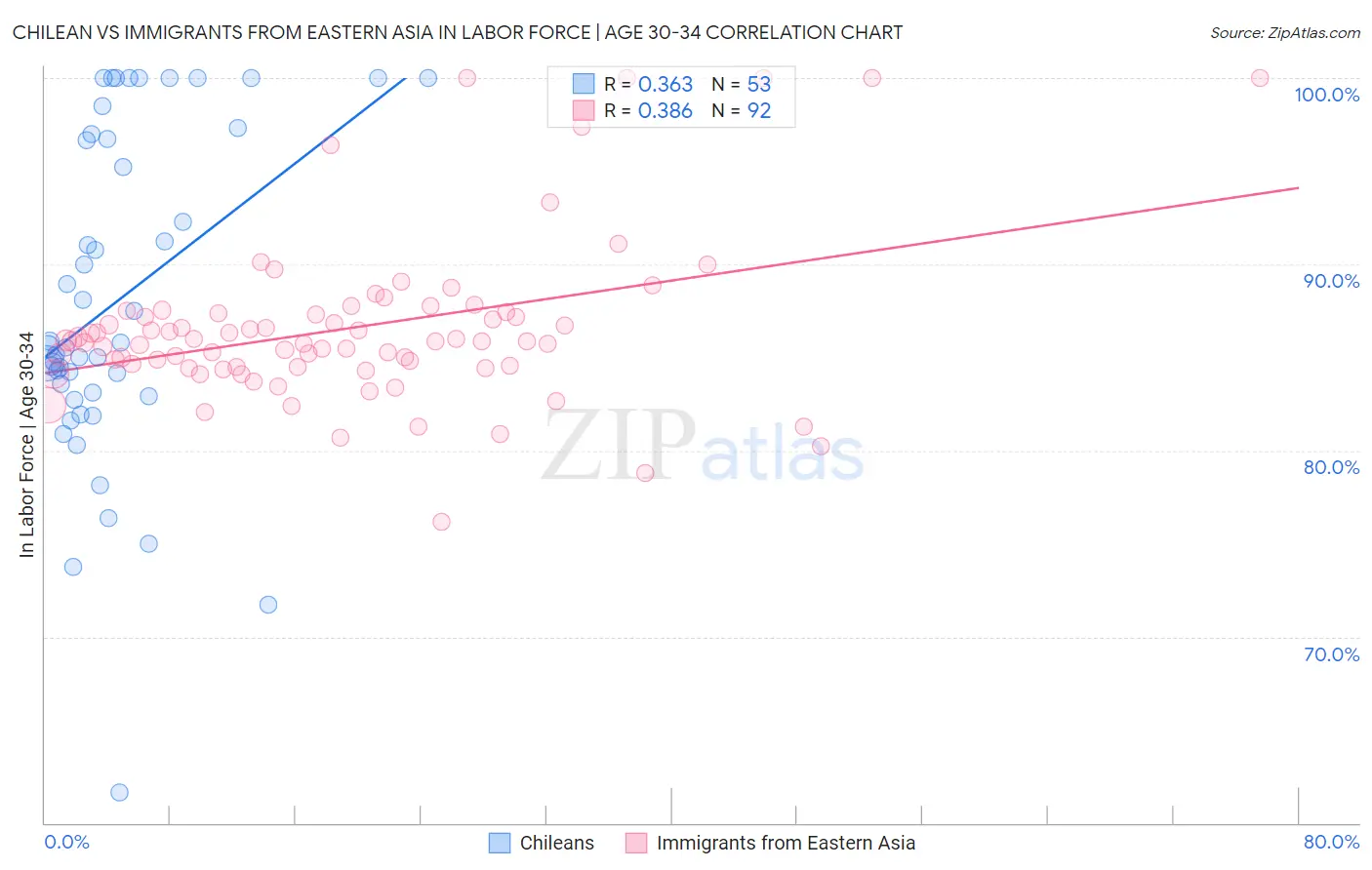 Chilean vs Immigrants from Eastern Asia In Labor Force | Age 30-34