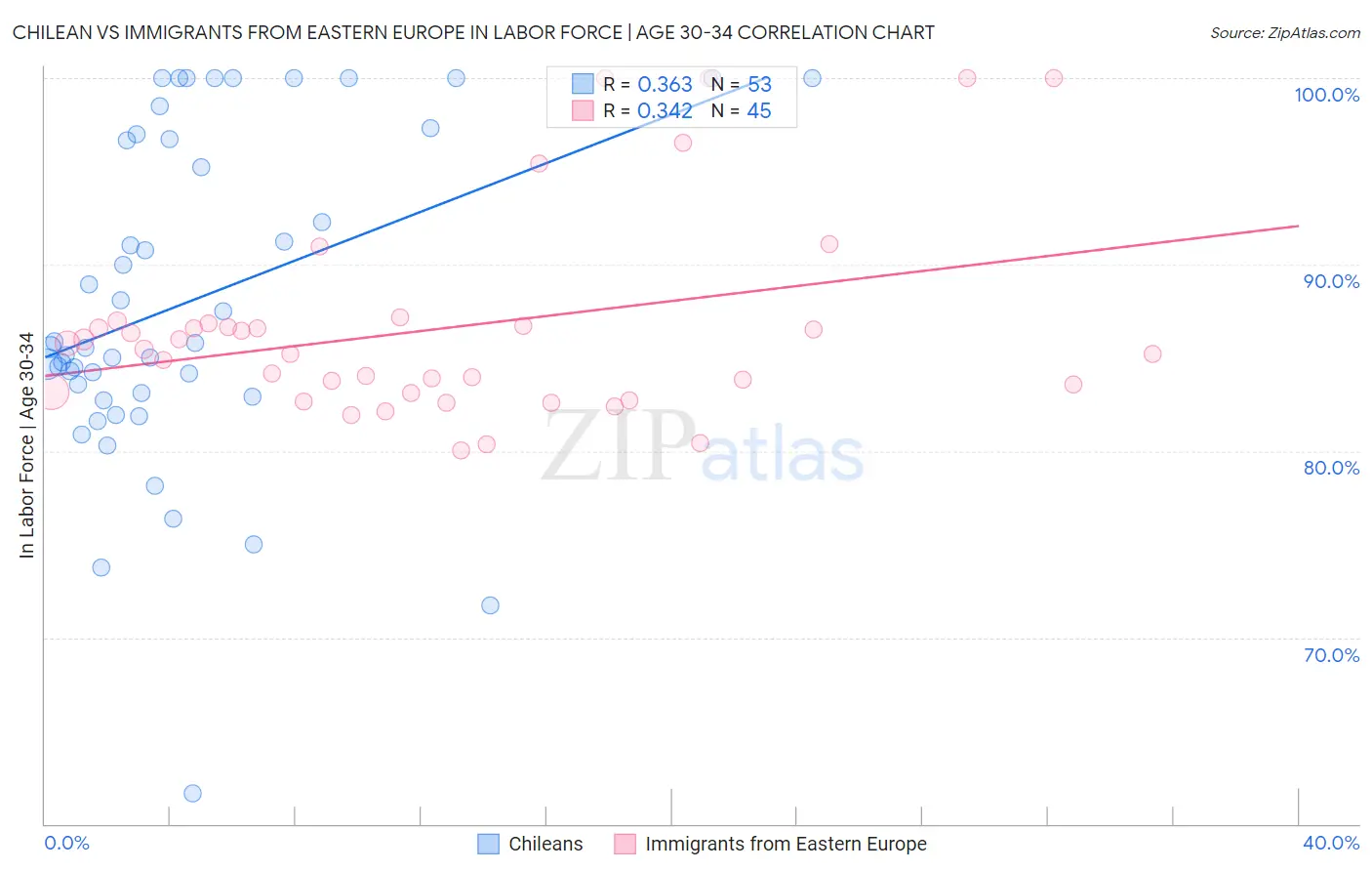 Chilean vs Immigrants from Eastern Europe In Labor Force | Age 30-34