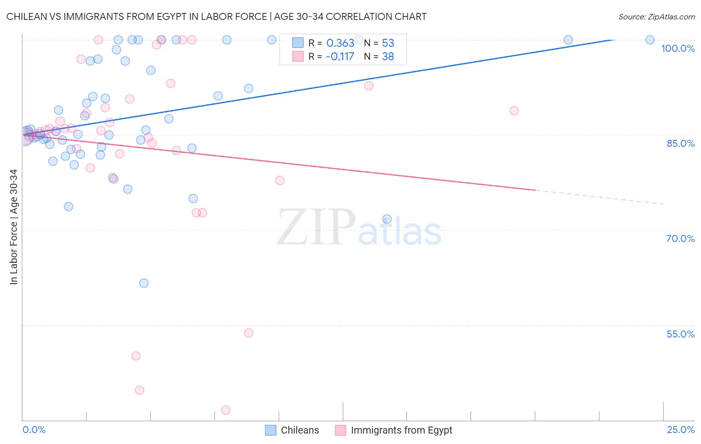 Chilean vs Immigrants from Egypt In Labor Force | Age 30-34