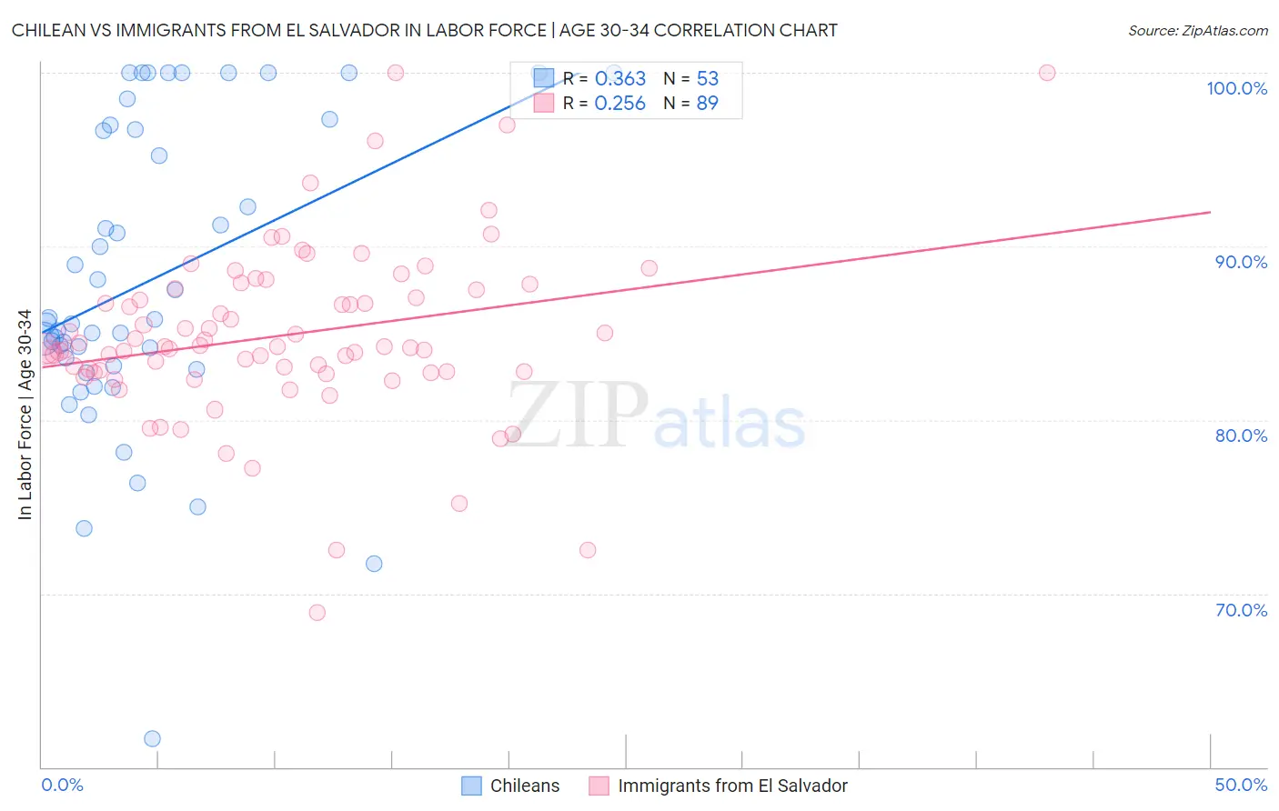 Chilean vs Immigrants from El Salvador In Labor Force | Age 30-34