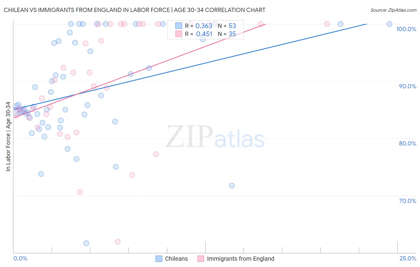 Chilean vs Immigrants from England In Labor Force | Age 30-34