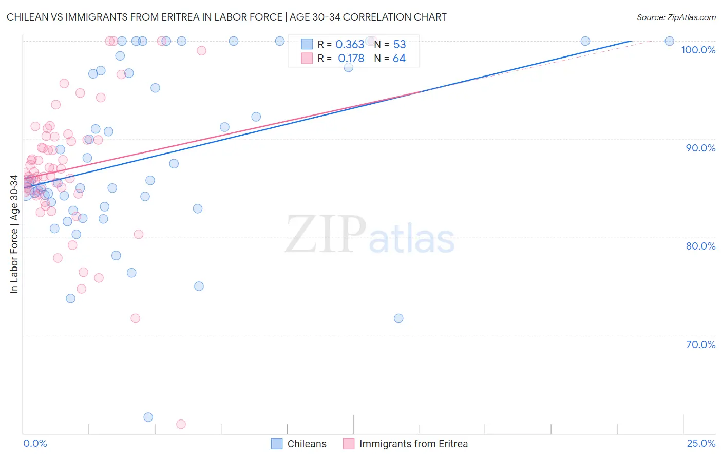 Chilean vs Immigrants from Eritrea In Labor Force | Age 30-34