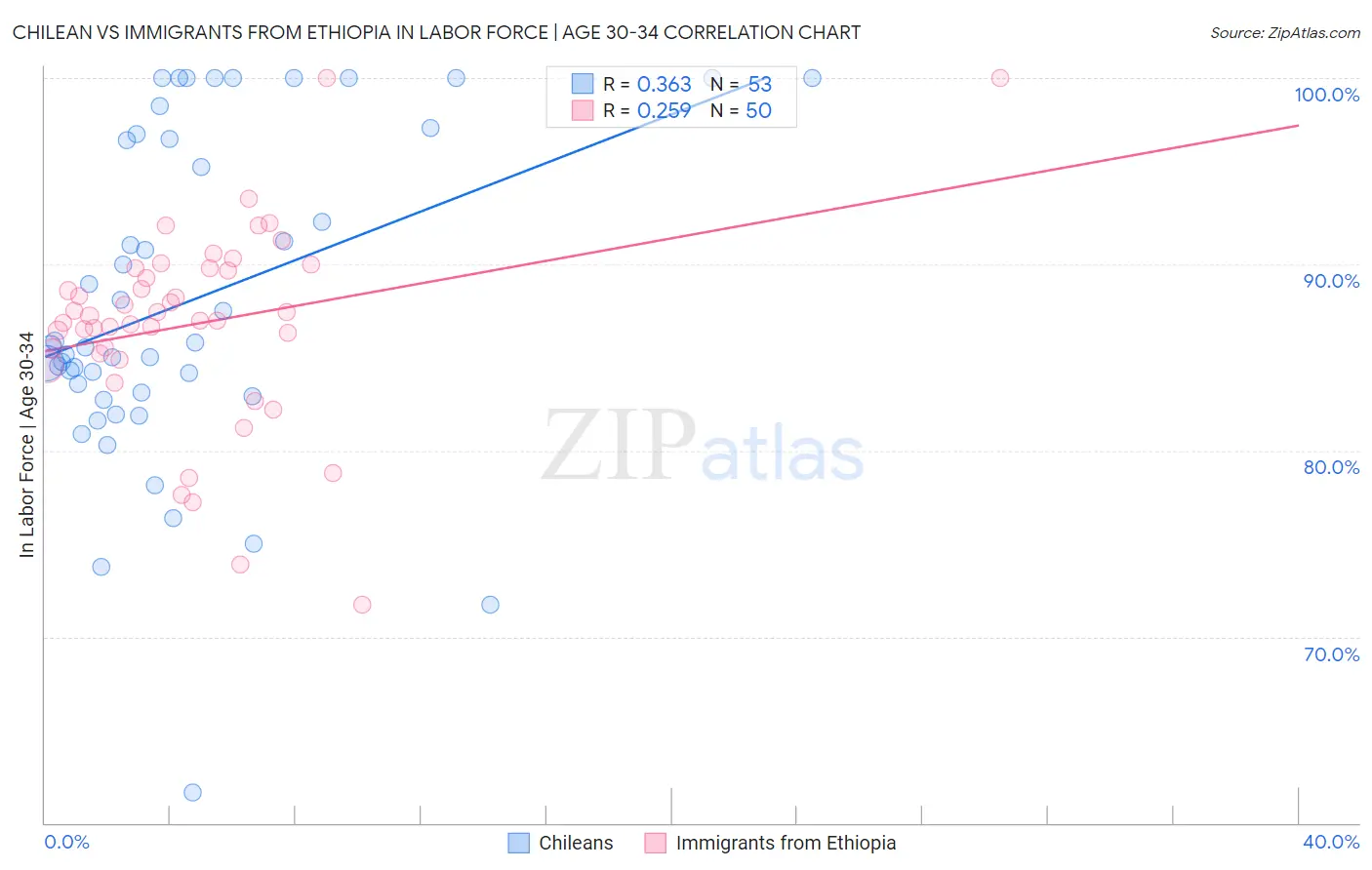 Chilean vs Immigrants from Ethiopia In Labor Force | Age 30-34