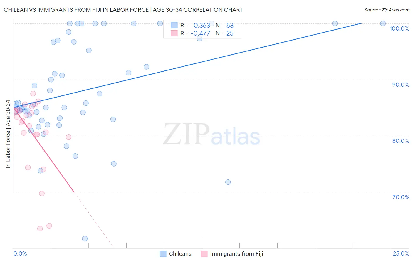 Chilean vs Immigrants from Fiji In Labor Force | Age 30-34