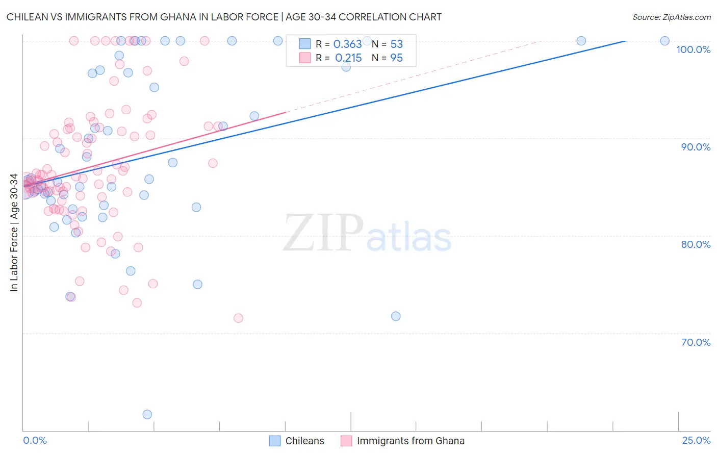 Chilean vs Immigrants from Ghana In Labor Force | Age 30-34