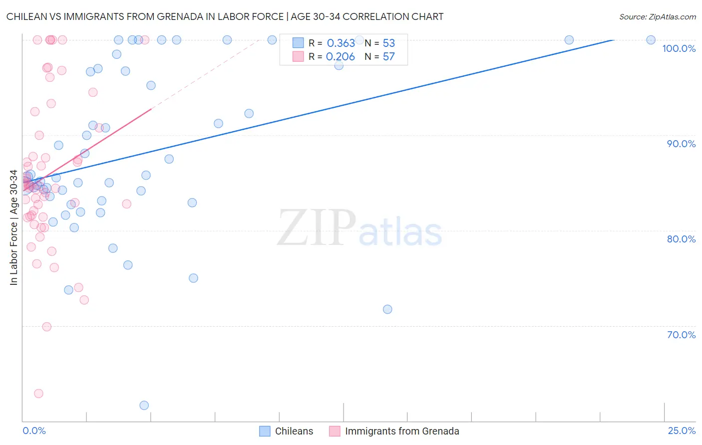 Chilean vs Immigrants from Grenada In Labor Force | Age 30-34