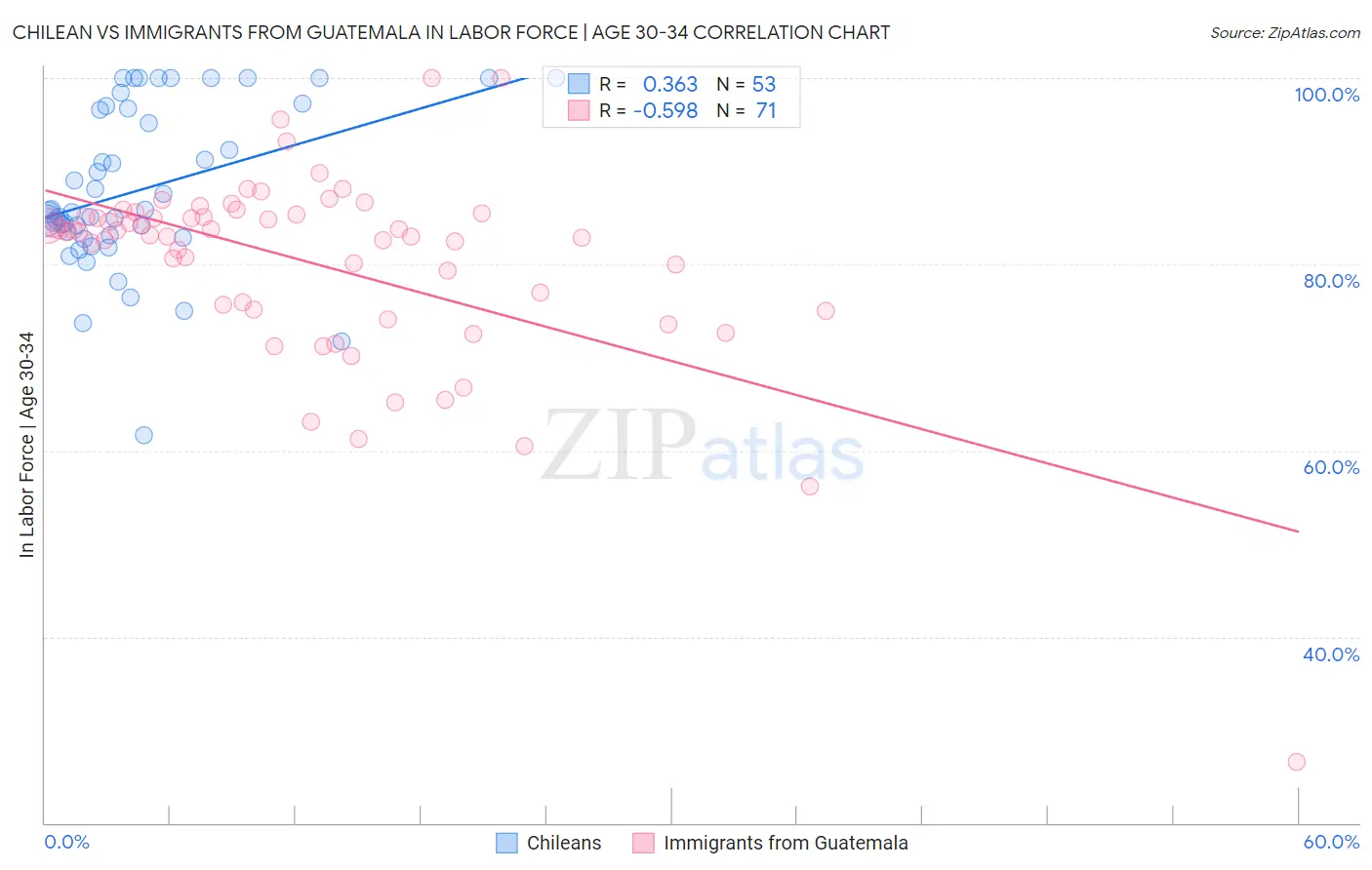 Chilean vs Immigrants from Guatemala In Labor Force | Age 30-34