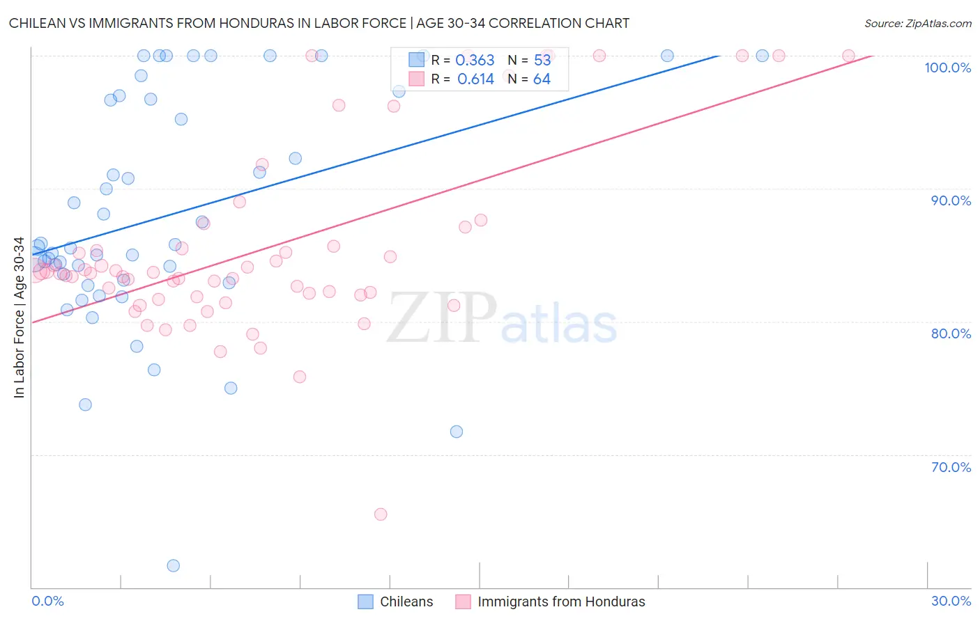 Chilean vs Immigrants from Honduras In Labor Force | Age 30-34