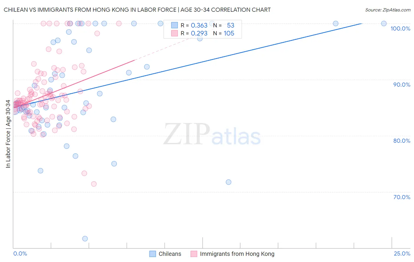 Chilean vs Immigrants from Hong Kong In Labor Force | Age 30-34