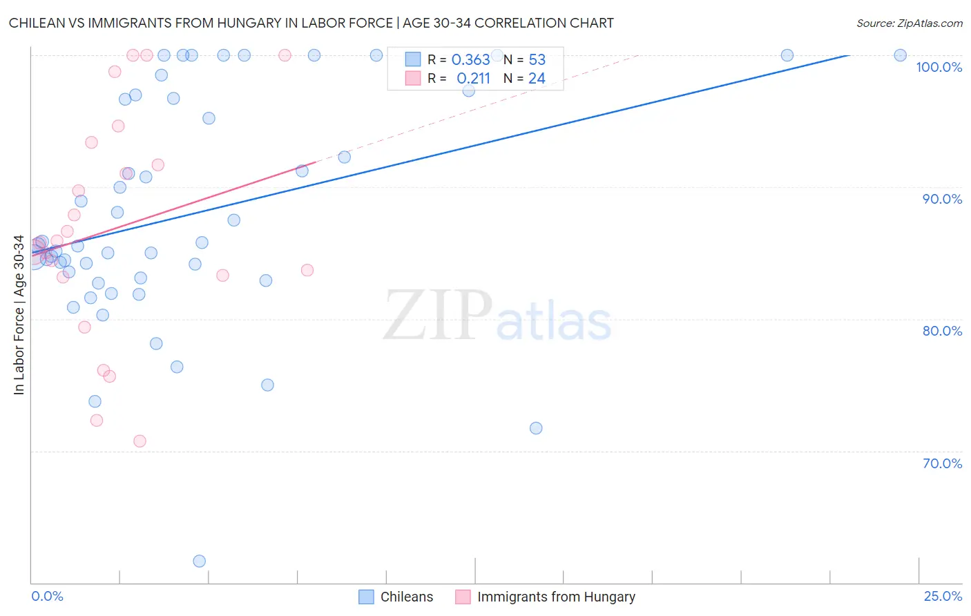 Chilean vs Immigrants from Hungary In Labor Force | Age 30-34