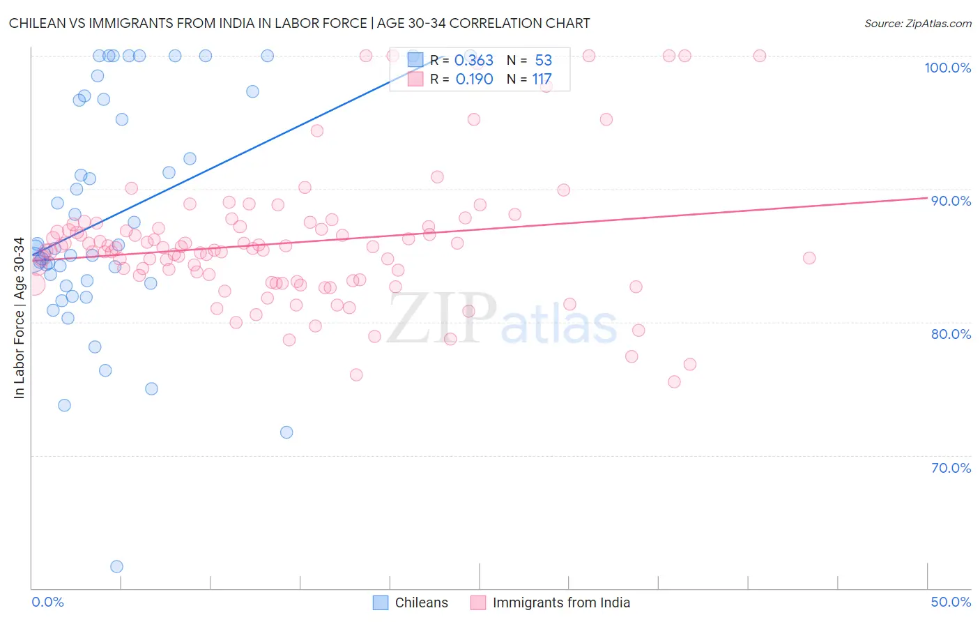 Chilean vs Immigrants from India In Labor Force | Age 30-34
