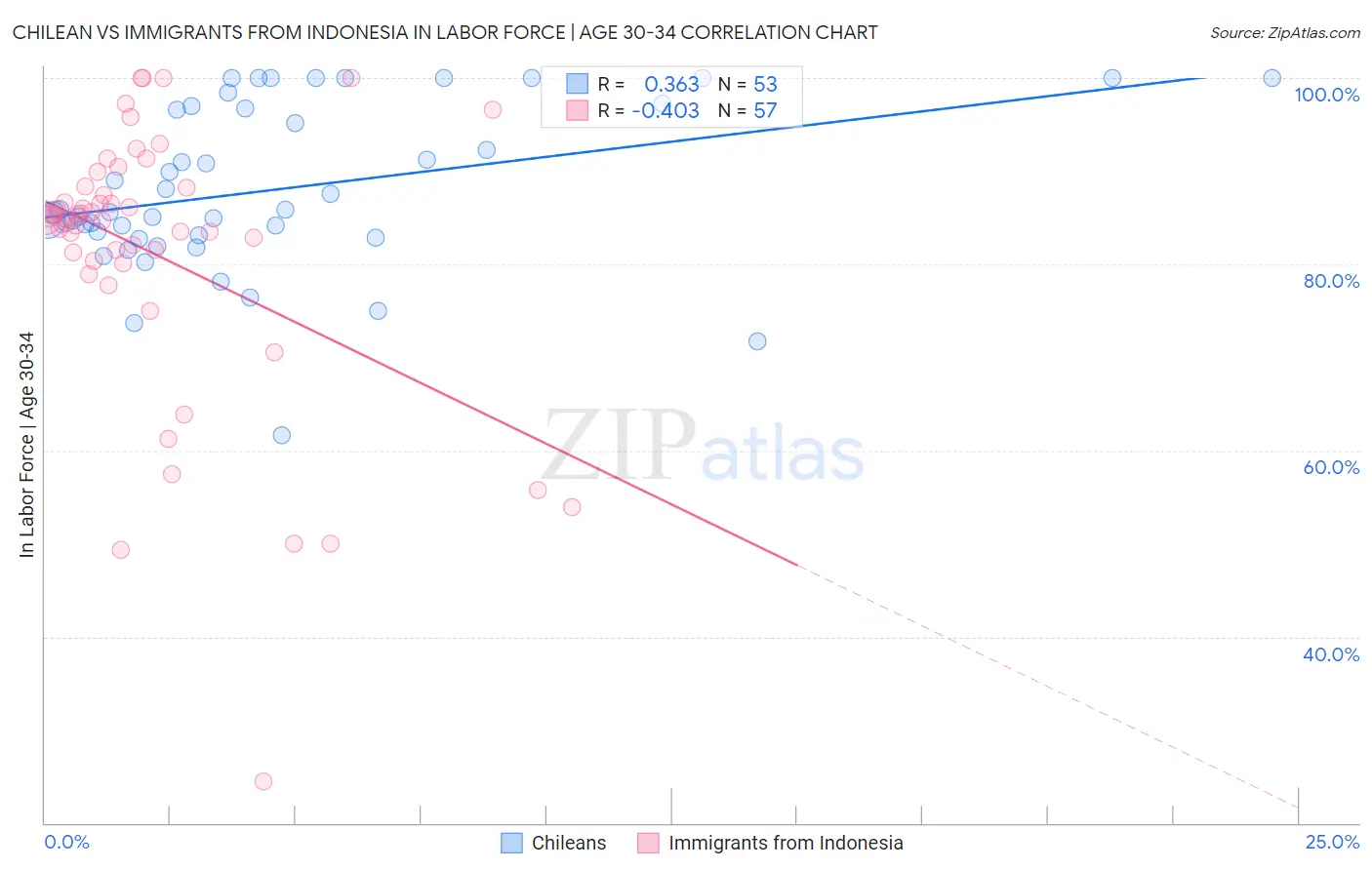 Chilean vs Immigrants from Indonesia In Labor Force | Age 30-34