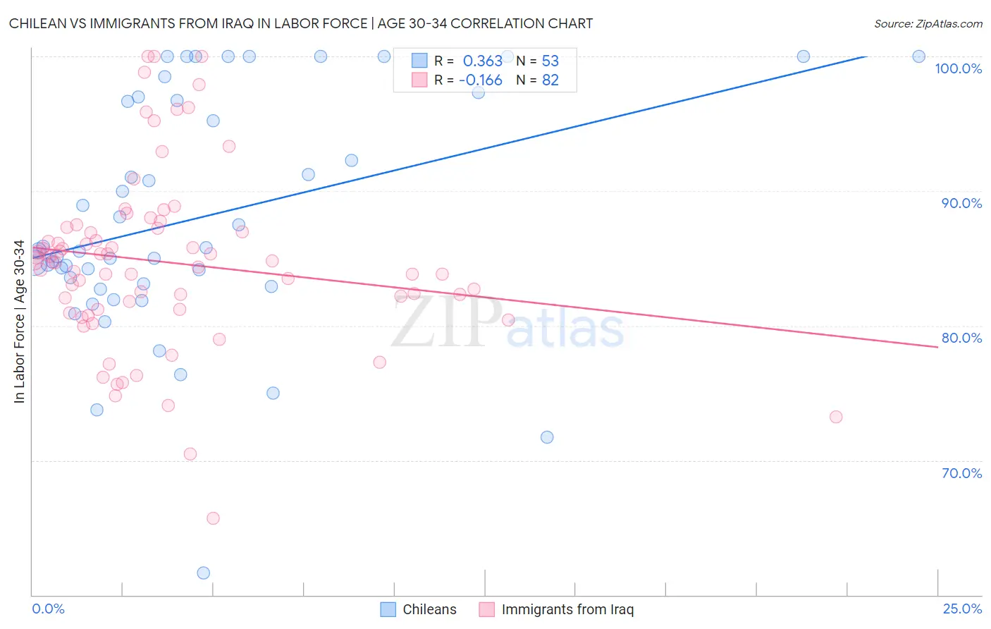 Chilean vs Immigrants from Iraq In Labor Force | Age 30-34