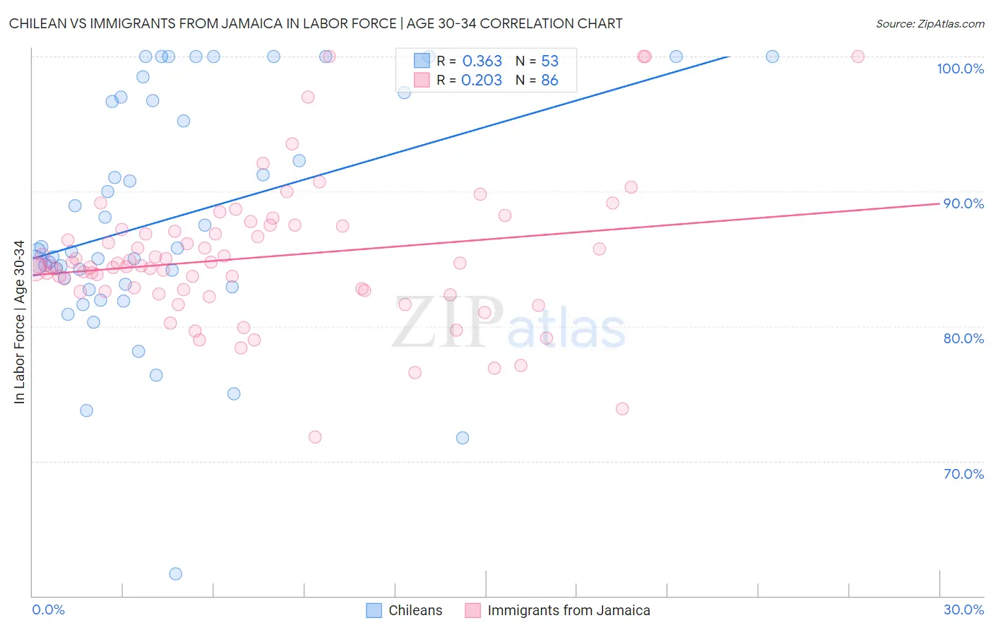 Chilean vs Immigrants from Jamaica In Labor Force | Age 30-34