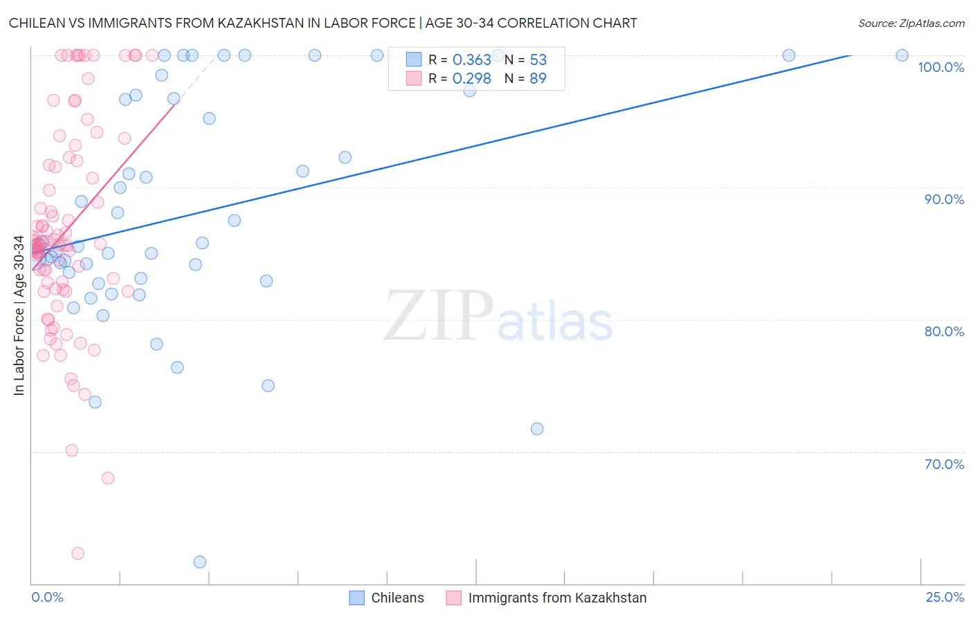 Chilean vs Immigrants from Kazakhstan In Labor Force | Age 30-34