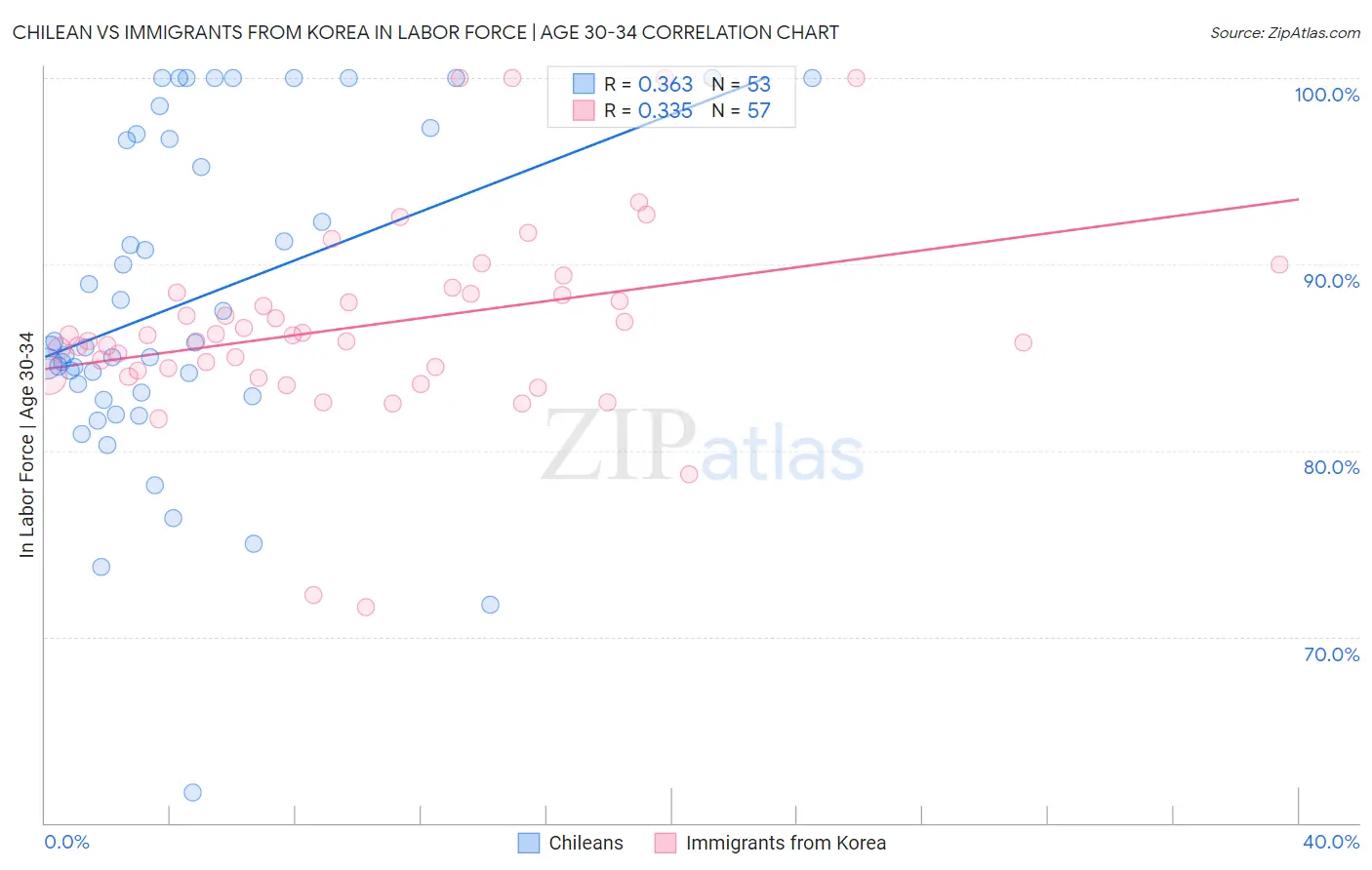Chilean vs Immigrants from Korea In Labor Force | Age 30-34
