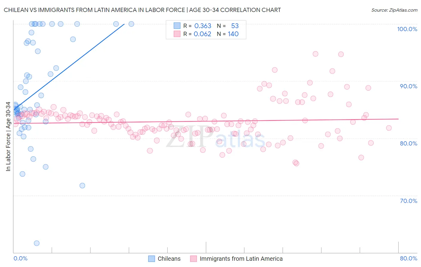 Chilean vs Immigrants from Latin America In Labor Force | Age 30-34