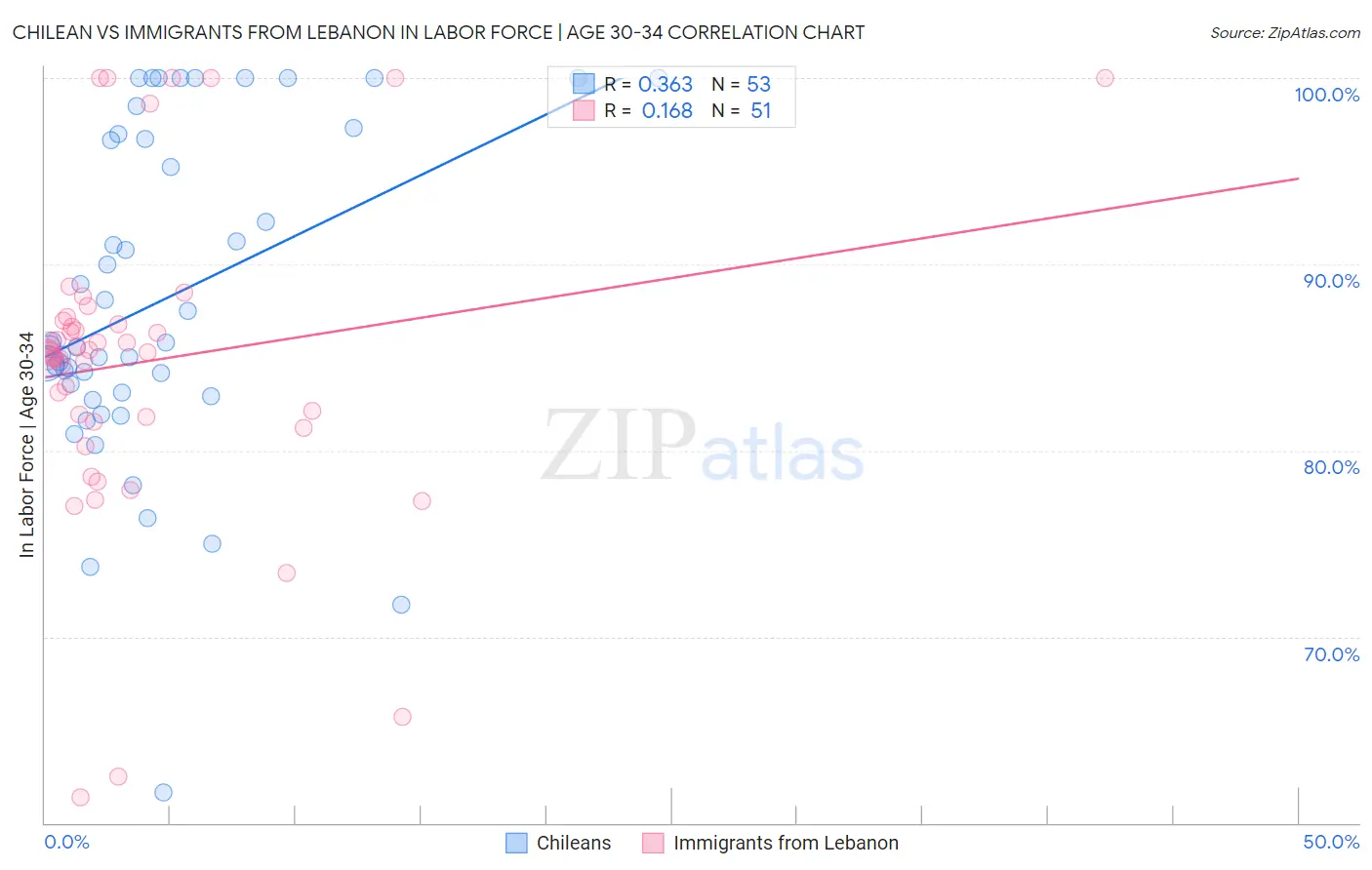 Chilean vs Immigrants from Lebanon In Labor Force | Age 30-34