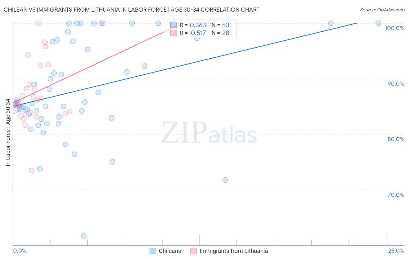 Chilean vs Immigrants from Lithuania In Labor Force | Age 30-34