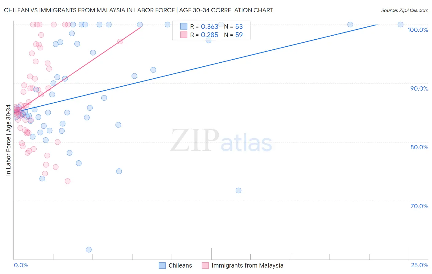 Chilean vs Immigrants from Malaysia In Labor Force | Age 30-34