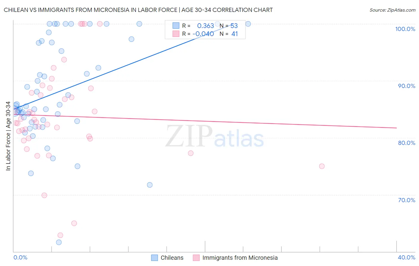 Chilean vs Immigrants from Micronesia In Labor Force | Age 30-34