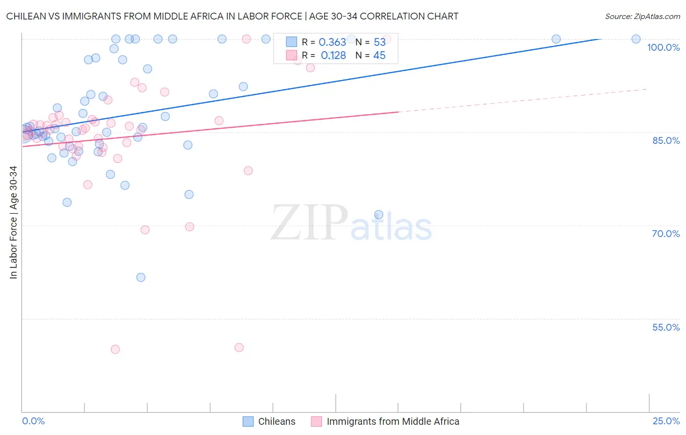 Chilean vs Immigrants from Middle Africa In Labor Force | Age 30-34