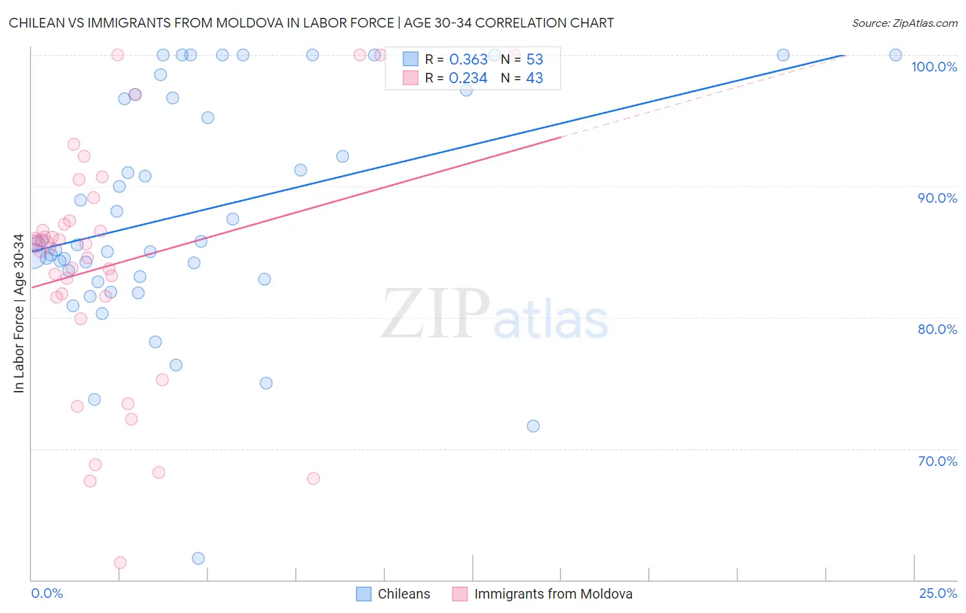 Chilean vs Immigrants from Moldova In Labor Force | Age 30-34