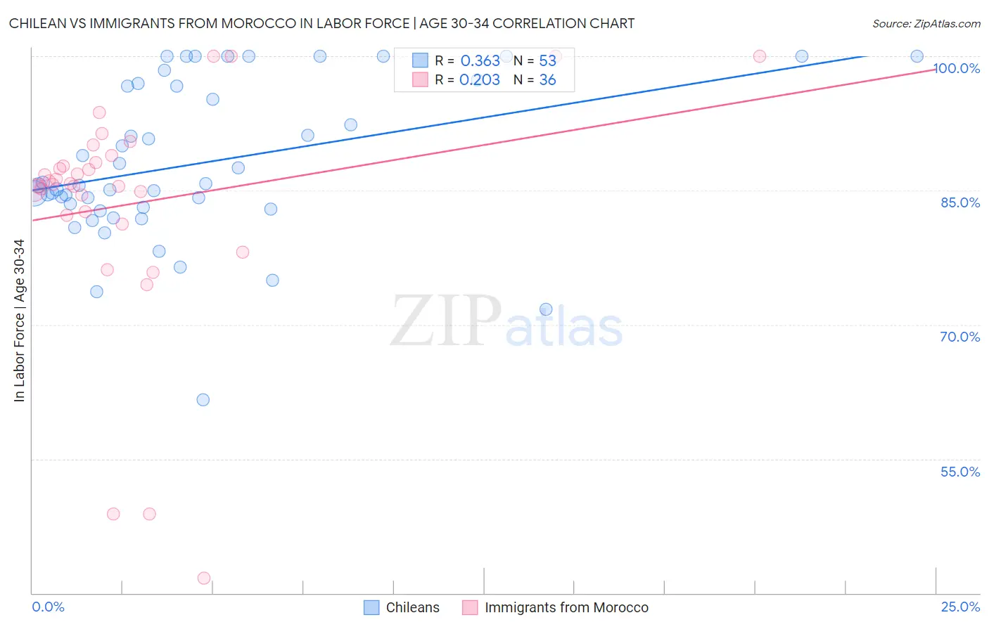 Chilean vs Immigrants from Morocco In Labor Force | Age 30-34