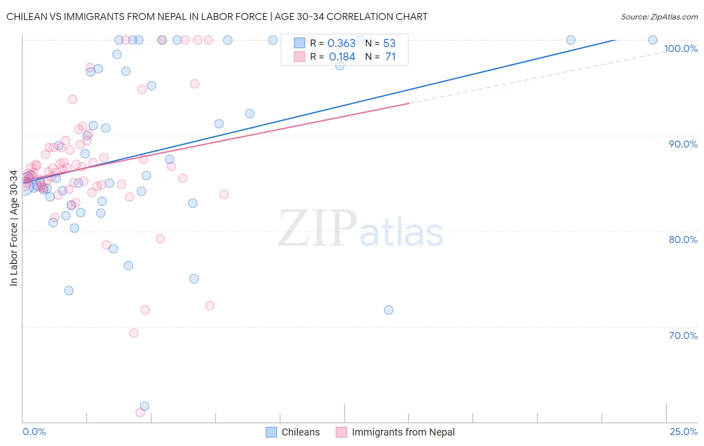 Chilean vs Immigrants from Nepal In Labor Force | Age 30-34