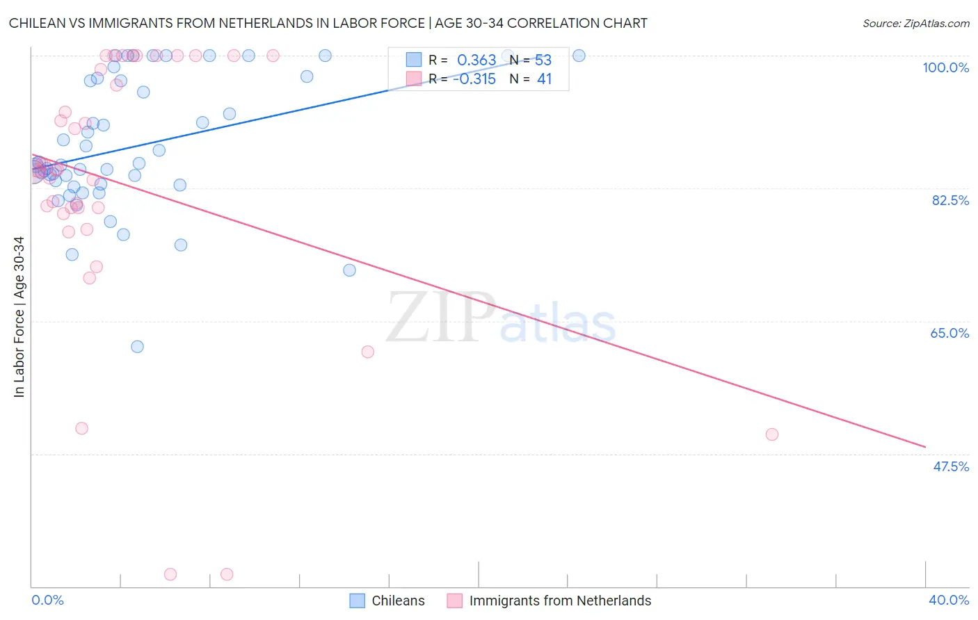 Chilean vs Immigrants from Netherlands In Labor Force | Age 30-34