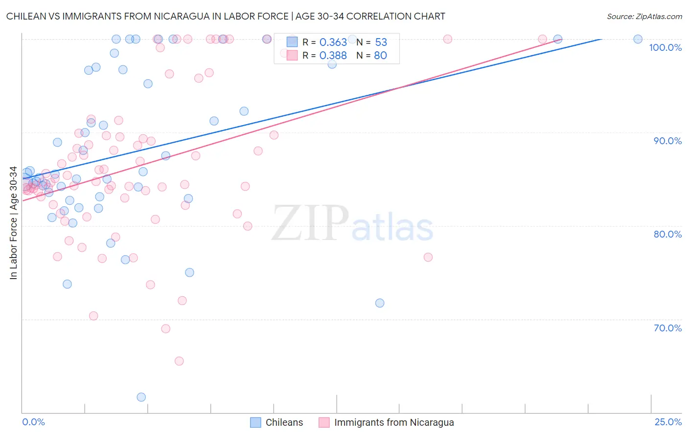 Chilean vs Immigrants from Nicaragua In Labor Force | Age 30-34