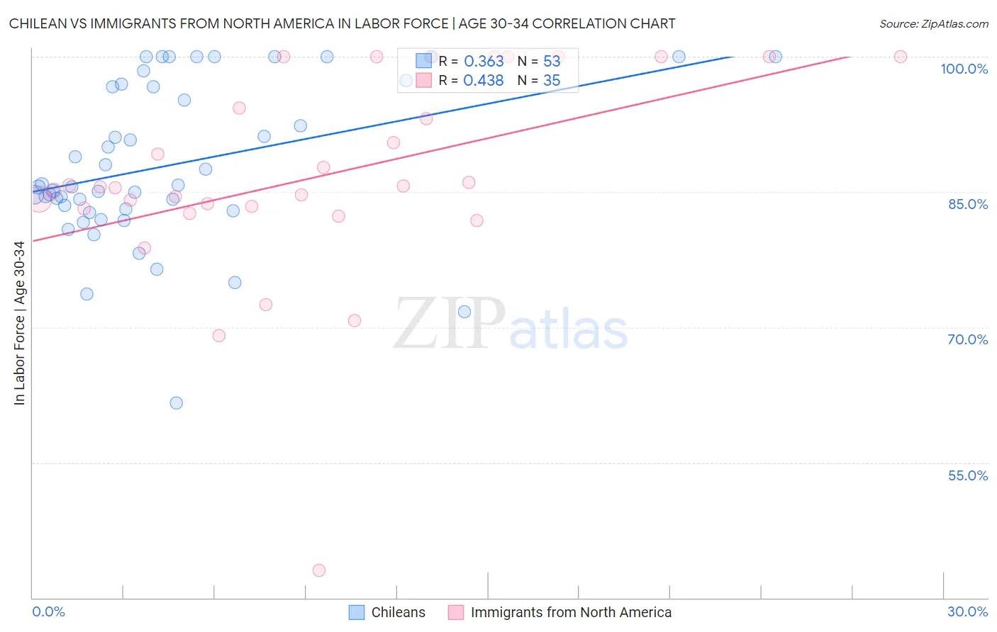 Chilean vs Immigrants from North America In Labor Force | Age 30-34
