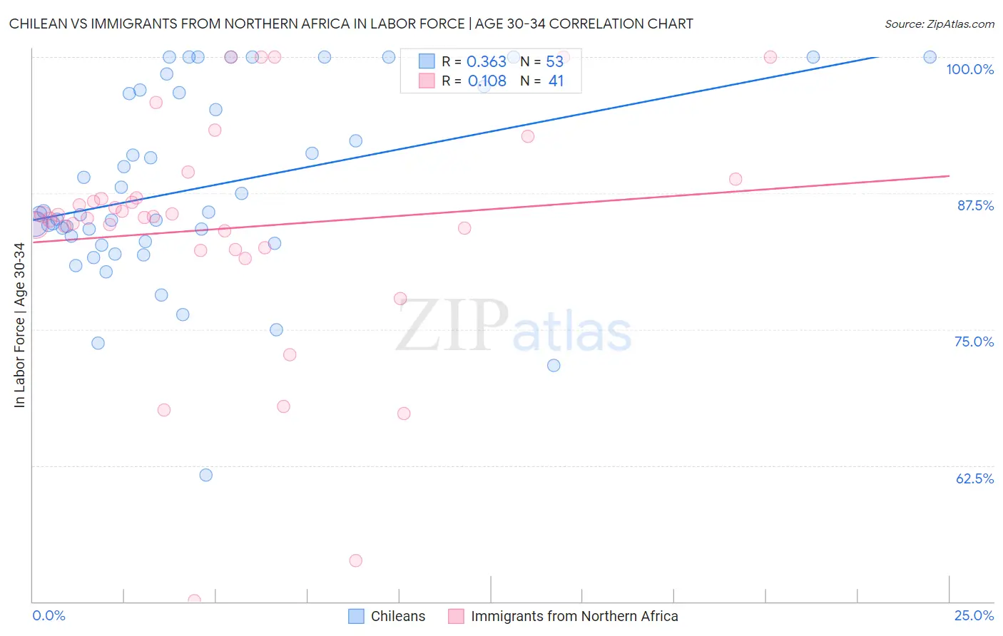 Chilean vs Immigrants from Northern Africa In Labor Force | Age 30-34