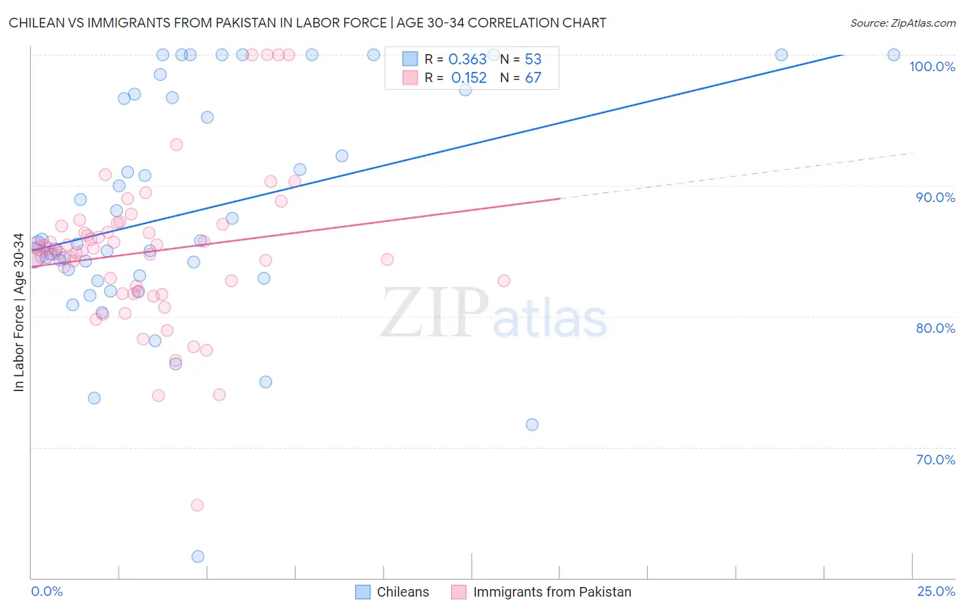 Chilean vs Immigrants from Pakistan In Labor Force | Age 30-34