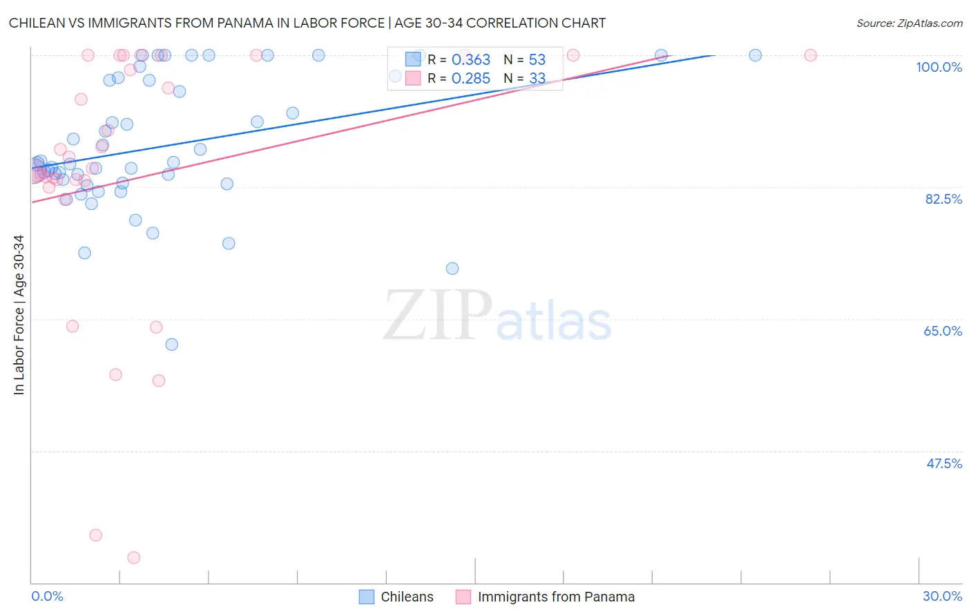 Chilean vs Immigrants from Panama In Labor Force | Age 30-34