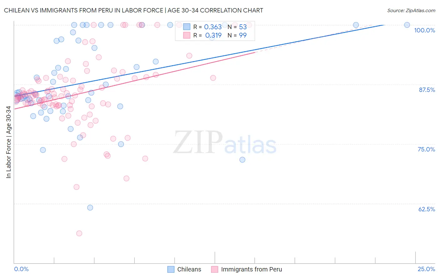 Chilean vs Immigrants from Peru In Labor Force | Age 30-34