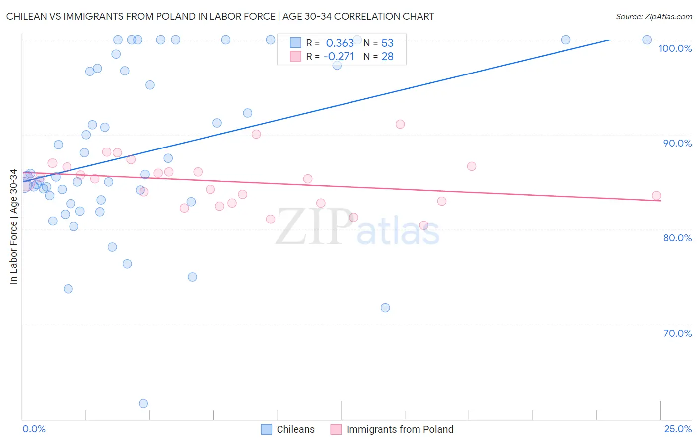 Chilean vs Immigrants from Poland In Labor Force | Age 30-34