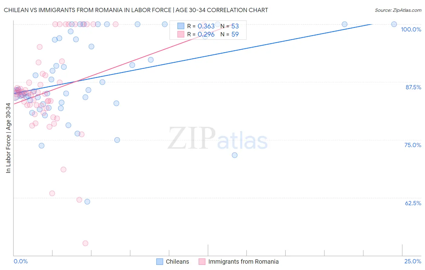 Chilean vs Immigrants from Romania In Labor Force | Age 30-34