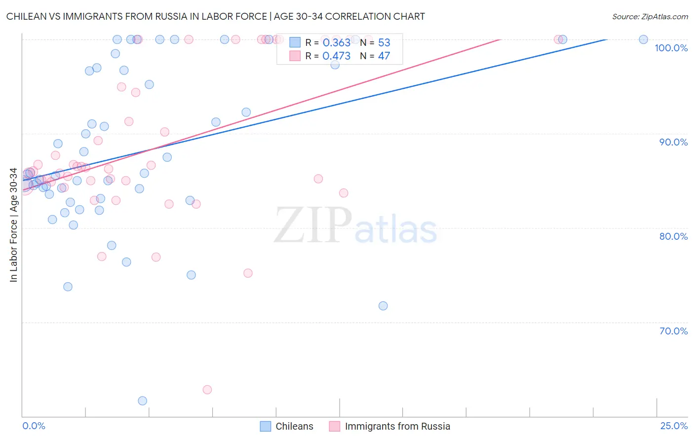 Chilean vs Immigrants from Russia In Labor Force | Age 30-34