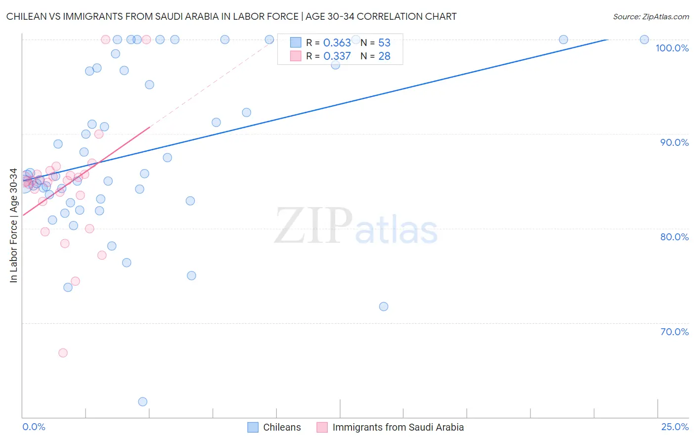 Chilean vs Immigrants from Saudi Arabia In Labor Force | Age 30-34
