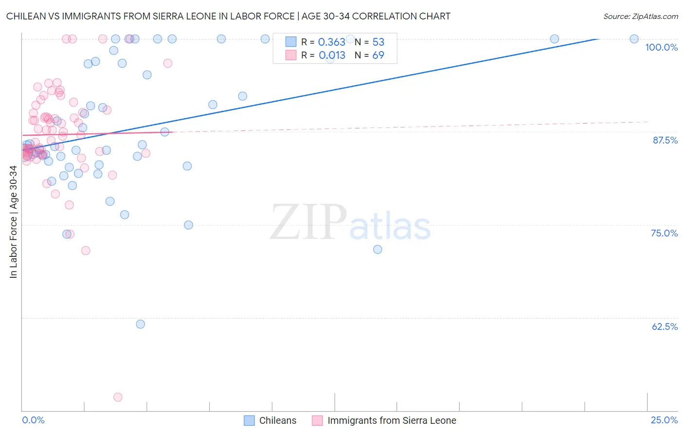 Chilean vs Immigrants from Sierra Leone In Labor Force | Age 30-34