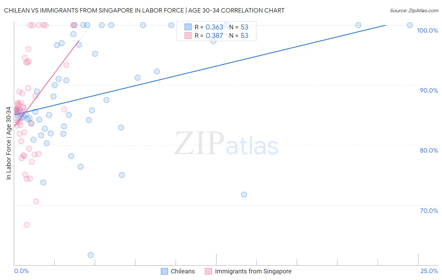 Chilean vs Immigrants from Singapore In Labor Force | Age 30-34