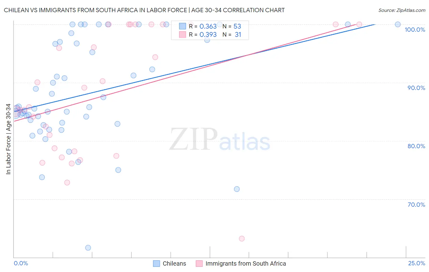 Chilean vs Immigrants from South Africa In Labor Force | Age 30-34