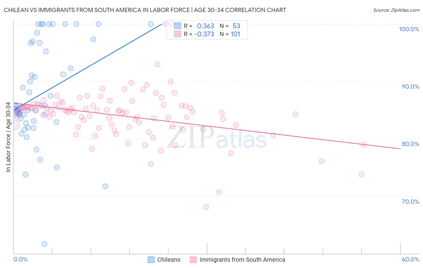 Chilean vs Immigrants from South America In Labor Force | Age 30-34