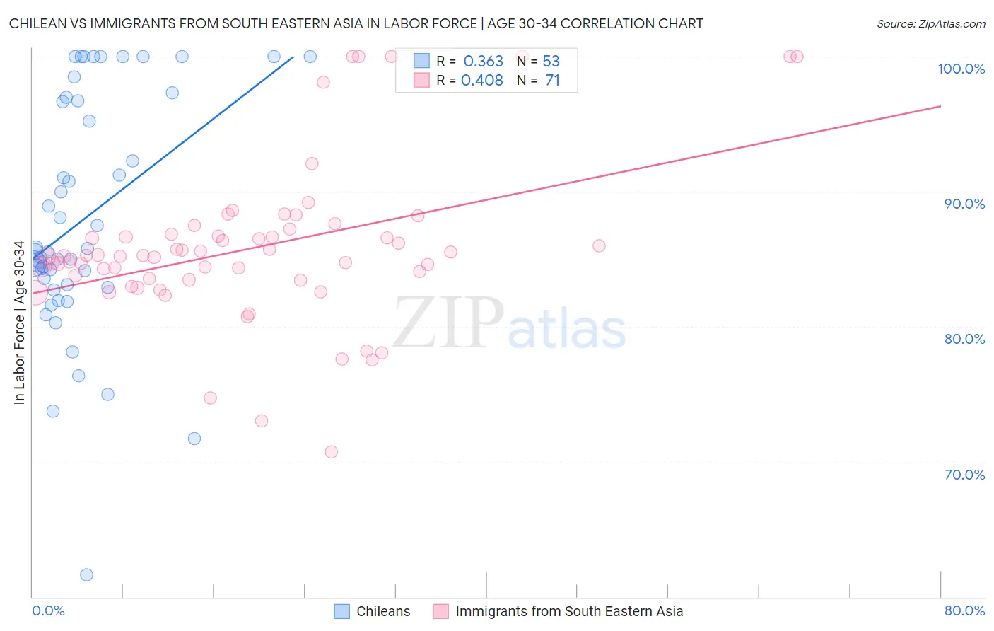 Chilean vs Immigrants from South Eastern Asia In Labor Force | Age 30-34