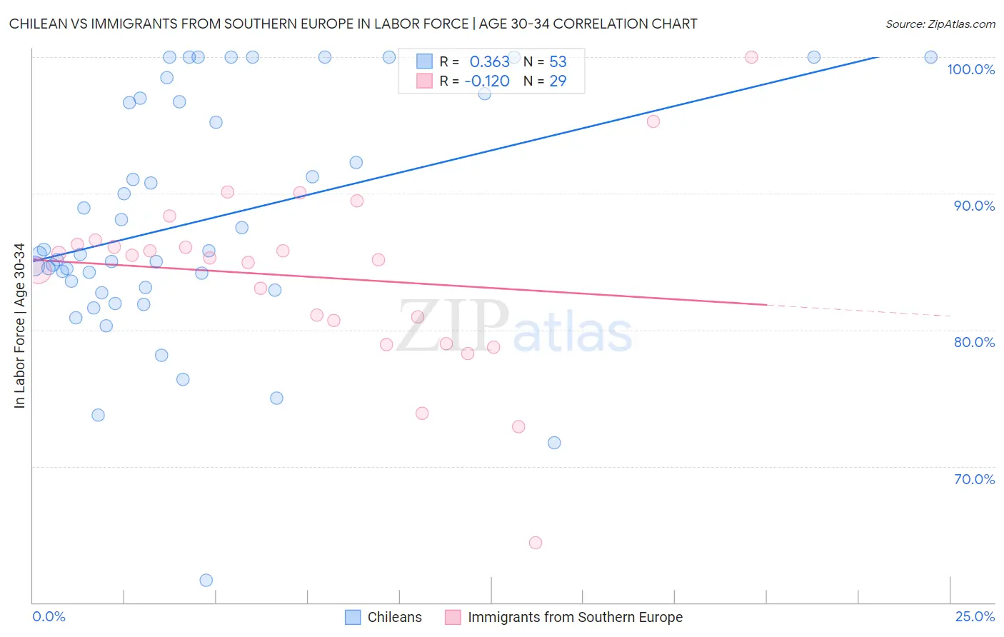 Chilean vs Immigrants from Southern Europe In Labor Force | Age 30-34