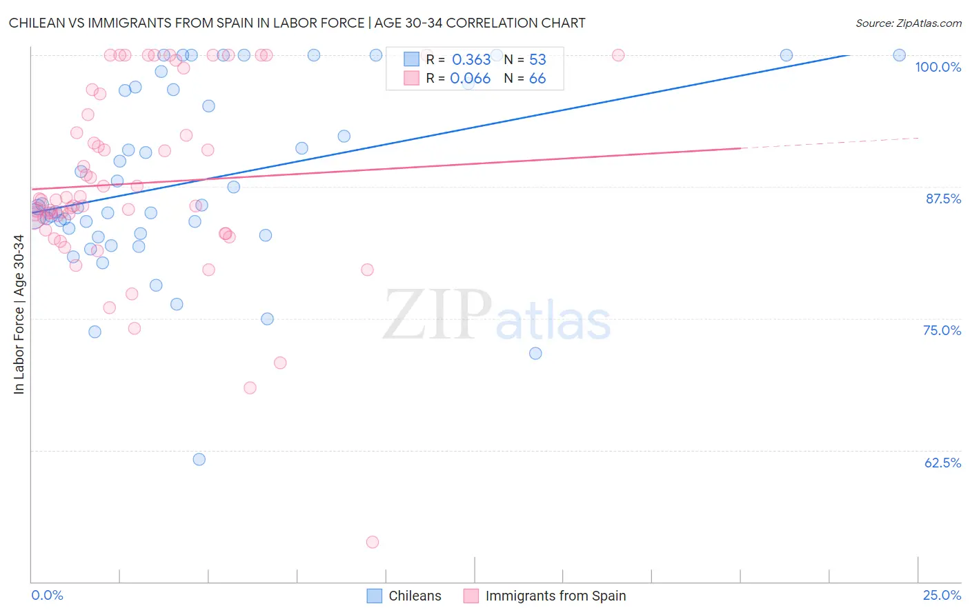 Chilean vs Immigrants from Spain In Labor Force | Age 30-34
