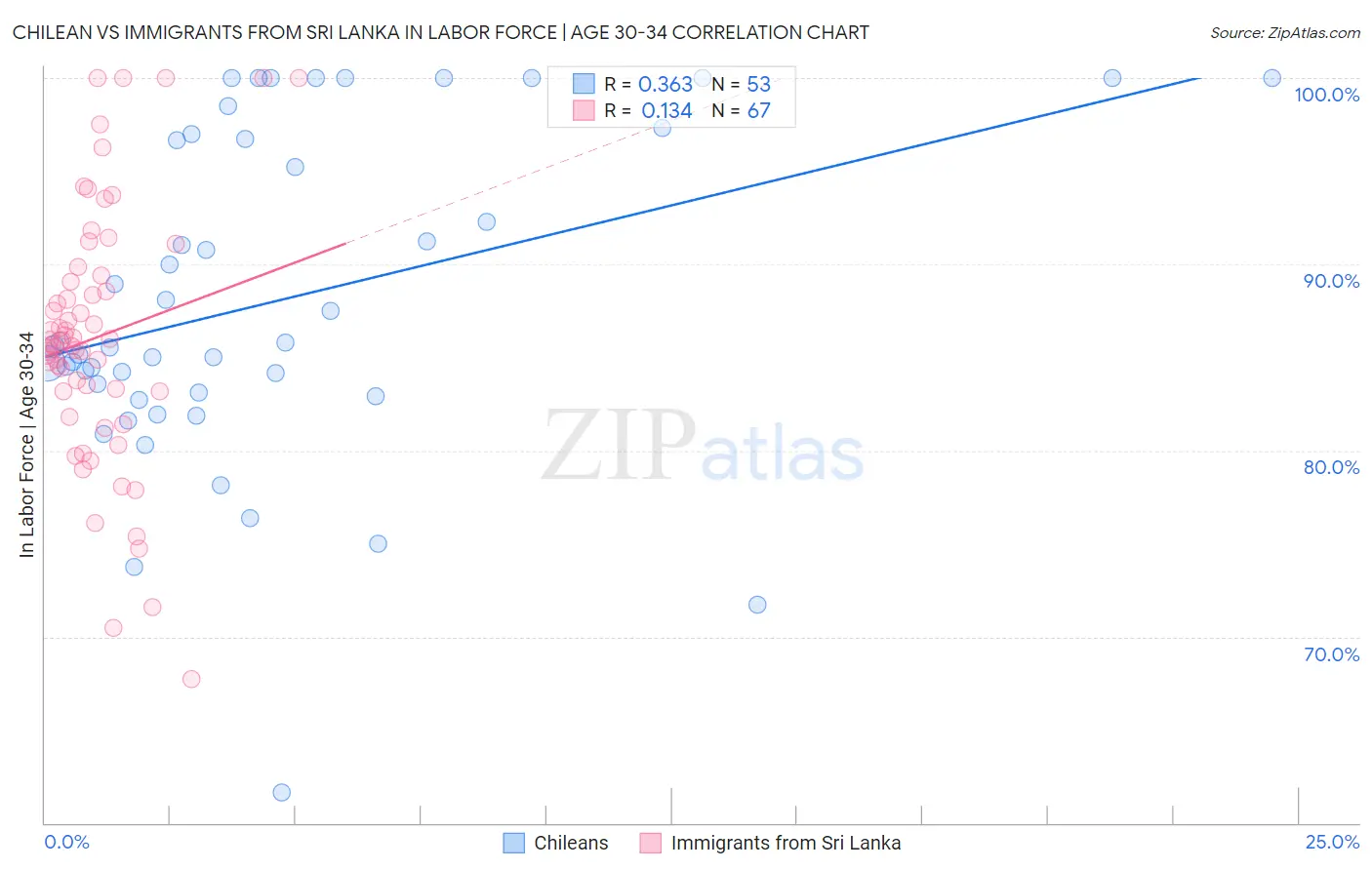 Chilean vs Immigrants from Sri Lanka In Labor Force | Age 30-34