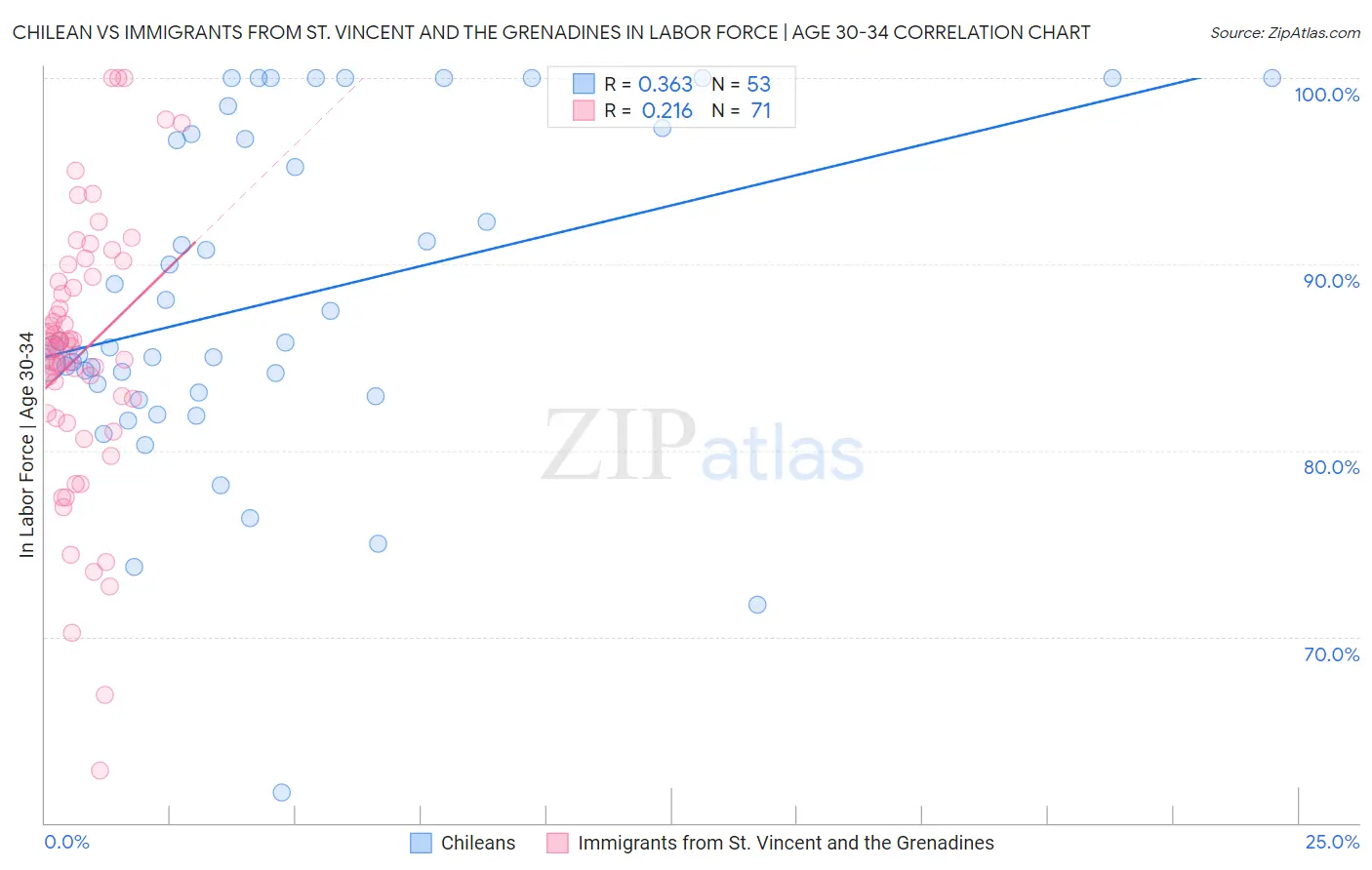 Chilean vs Immigrants from St. Vincent and the Grenadines In Labor Force | Age 30-34